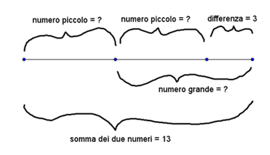 Conosco la somma e la differenza di due numeri