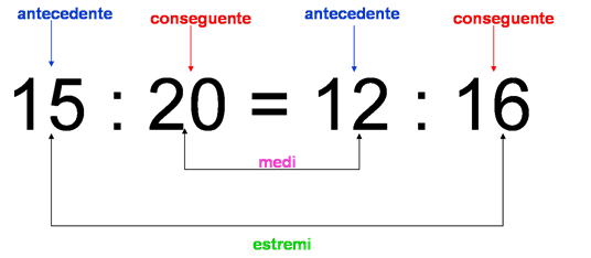 Come risolvere una proporzione in modo facile e veloce