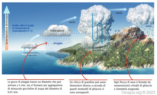 Meteo e clima, ripassa e rispondi